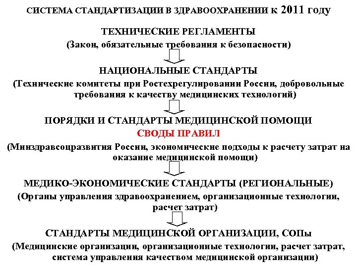 СИСТЕМА СТАНДАРТИЗАЦИИ В ЗДРАВООХРАНЕНИИ к 2011 году ТЕХНИЧЕСКИЕ РЕГЛАМЕНТЫ (Закон, обязательные требования к безопасности)