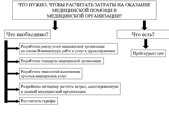 ЧТО НУЖНО, ЧТОБЫ РАСЧИТАТЬ ЗАТРАТЫ НА ОКАЗАНИЕ МЕДИЦИНСКОЙ ПОМОЩИ В МЕДИЦИНСКОЙ ОРГАНИЗАЦИИ? Что необходимо?