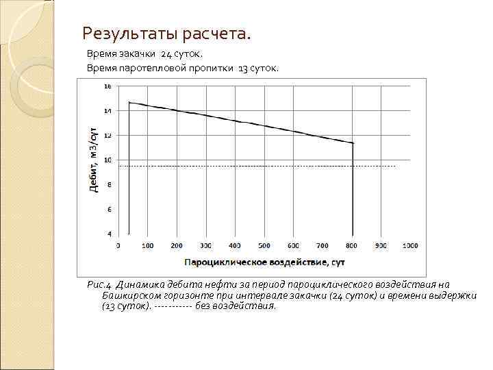 Результаты расчета. Время закачки 24 суток. Время паротепловой пропитки 13 суток. Рис. 4 Динамика