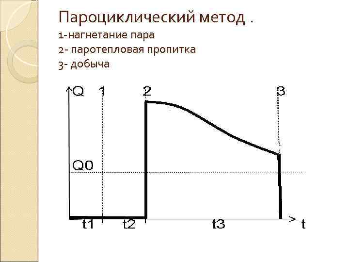 Пароциклический метод. 1 -нагнетание пара 2 - паротепловая пропитка 3 - добыча 