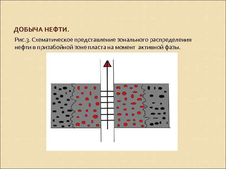 ДОБЫЧА НЕФТИ. Рис. 3. Схематическое представление зонального распределения нефти в призабойной зоне пласта на