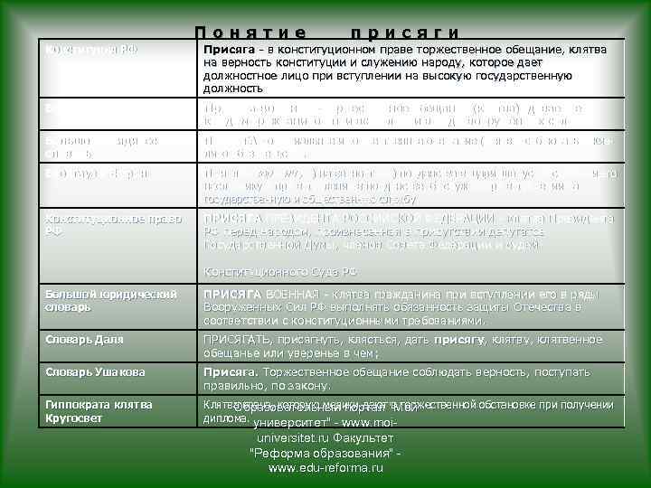 Понятие присяги Конституция РФ Присяга - в конституционном праве торжественное обещание, клятва на верность