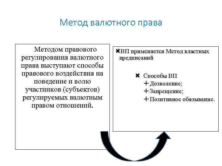 Метод валютного права Методом правового регулирования валютного права выступают способы правового воздействия на поведение