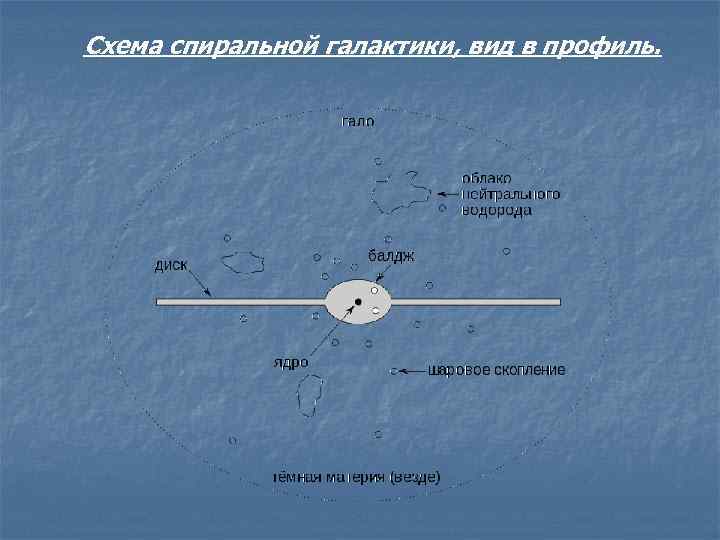 Схема спиральной галактики, вид в профиль. 