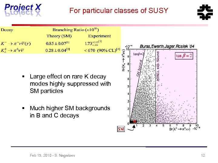 For particular classes of SUSY § Large effect on rare K decay modes highly