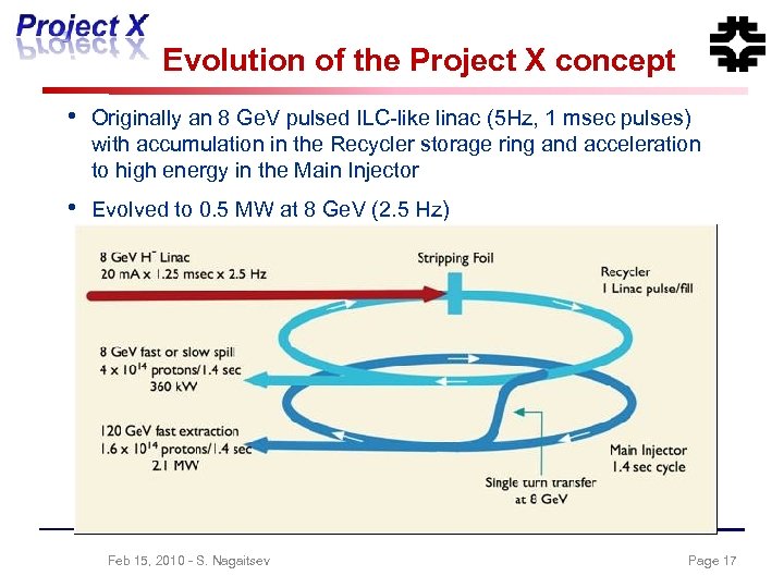 Evolution of the Project X concept • Originally an 8 Ge. V pulsed ILC-like