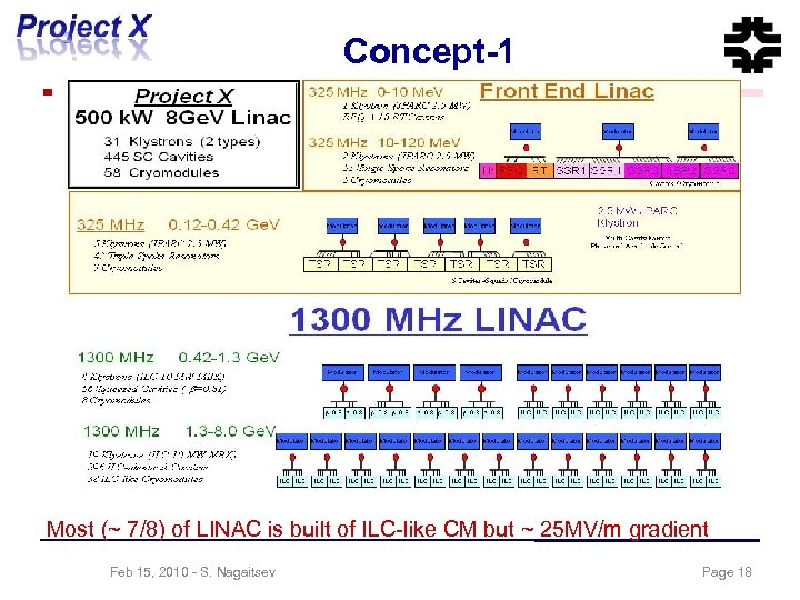 Concept-1 Most (~ 7/8) of LINAC is built of ILC-like CM but ~ 25