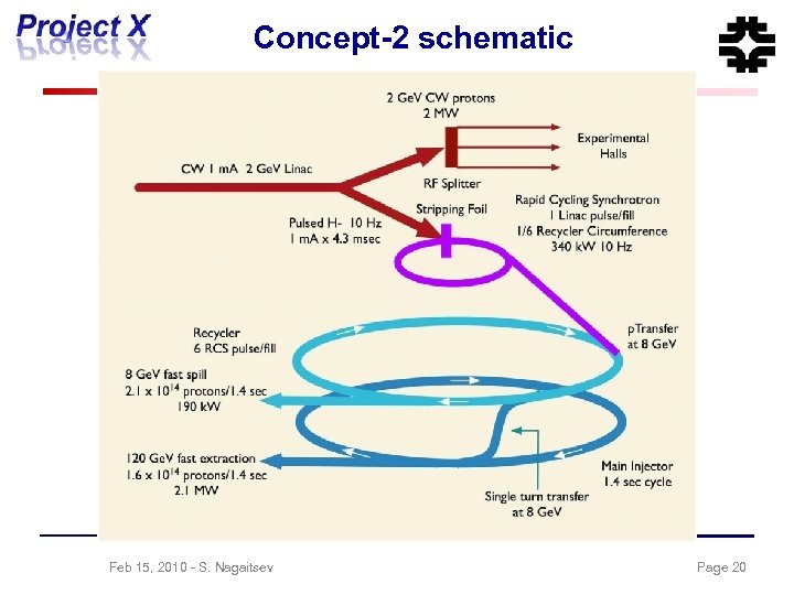 Concept-2 schematic Feb 15, 2010 - S. Nagaitsev Page 20 