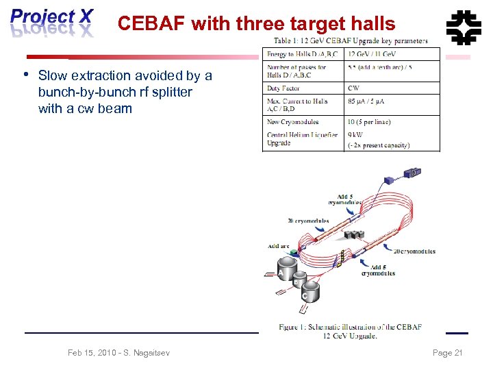 CEBAF with three target halls • Slow extraction avoided by a bunch-by-bunch rf splitter