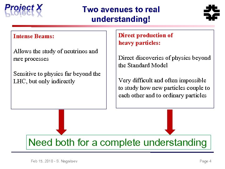 Two avenues to real understanding! Intense Beams: Allows the study of neutrinos and rare