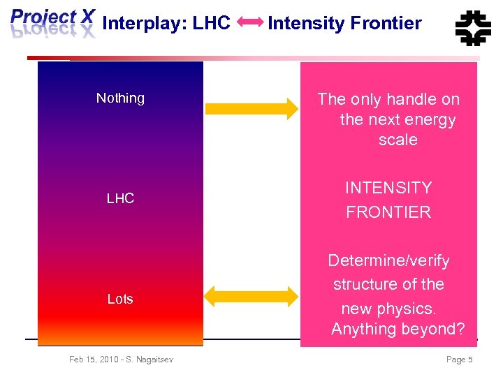 Interplay: LHC Nothing LHC Lots Feb 15, 2010 - S. Nagaitsev Intensity Frontier The