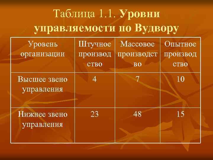 Таблица 1. 1. Уровни управляемости по Вудвору Уровень организации Штучное Массовое Опытное производст производ