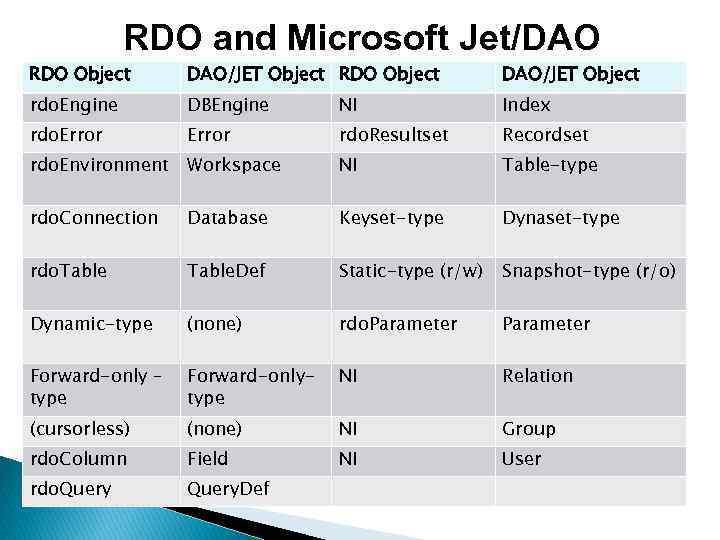 RDO and Microsoft Jet/DAO RDO Object DAO/JET Object rdo. Engine DBEngine NI Index rdo.