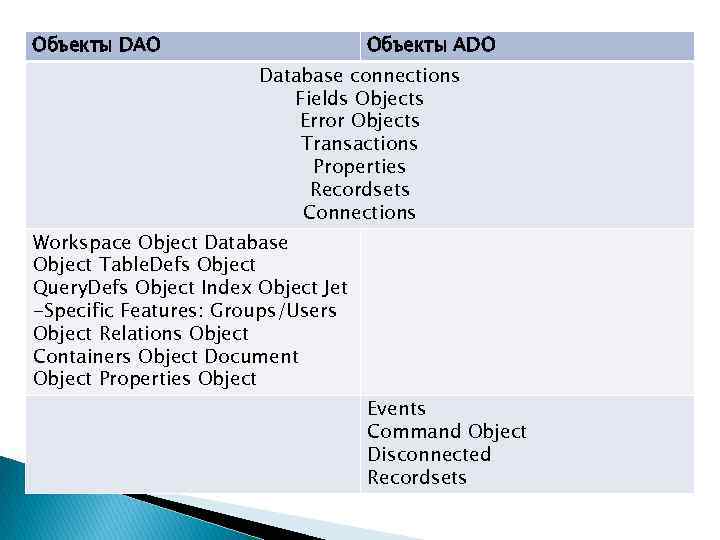 Объекты DAO Объекты ADO Database connections Fields Objects Error Objects Transactions Properties Recordsets Connections