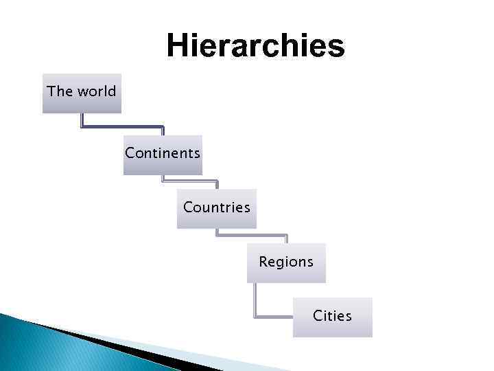 Hierarchies The world Continents Countries Regions Cities 