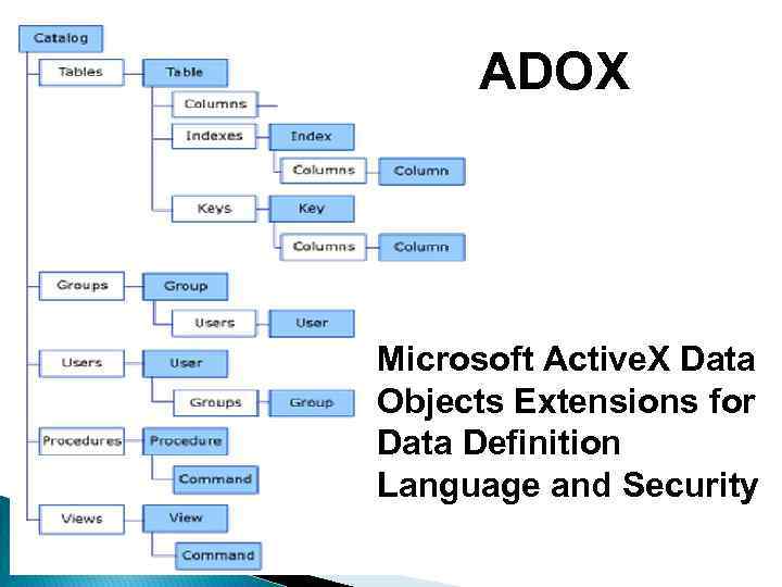ADOX Microsoft Active. X Data Objects Extensions for Data Definition Language and Security 