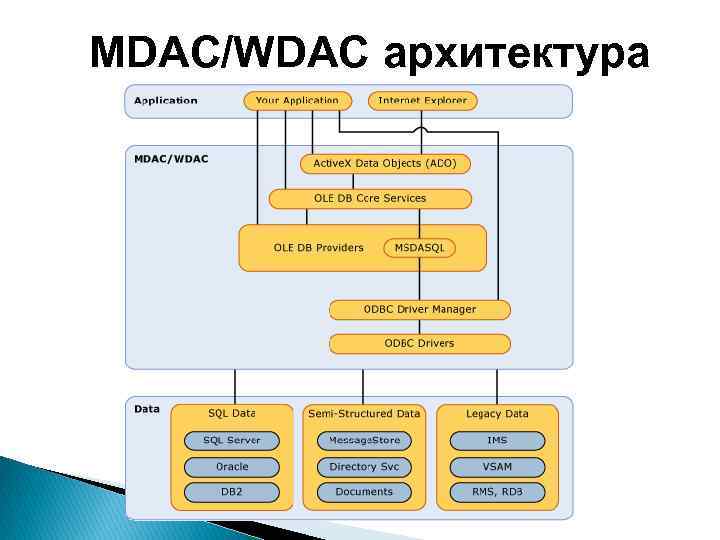 MDAC/WDAC архитектура 