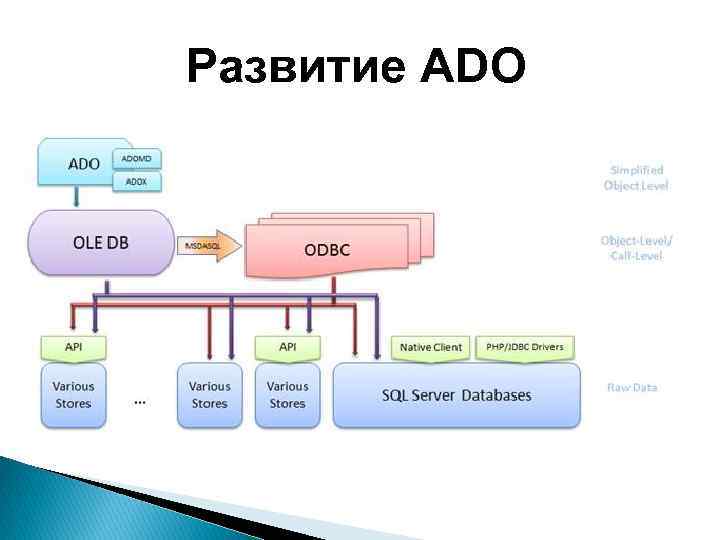 Развитие ADO 