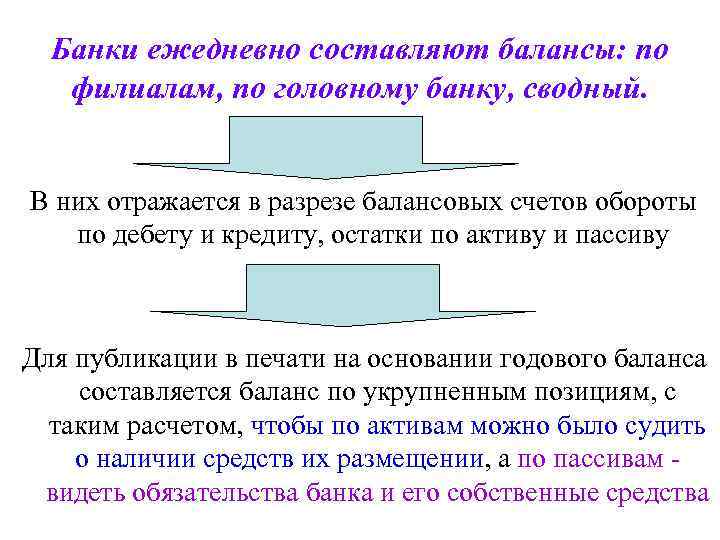 Банки ежедневно составляют балансы: по филиалам, по головному банку, сводный. В них отражается в