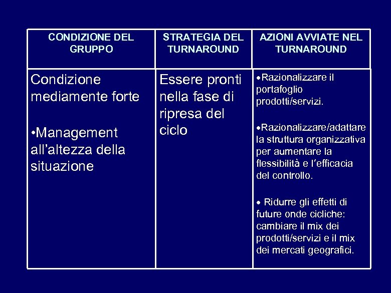 CONDIZIONE DEL GRUPPO Condizione mediamente forte • Management all’altezza della situazione STRATEGIA DEL TURNAROUND