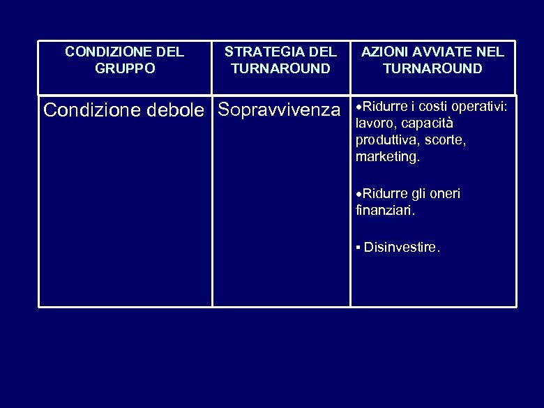 CONDIZIONE DEL GRUPPO STRATEGIA DEL TURNAROUND AZIONI AVVIATE NEL TURNAROUND Condizione debole Sopravvivenza Ridurre
