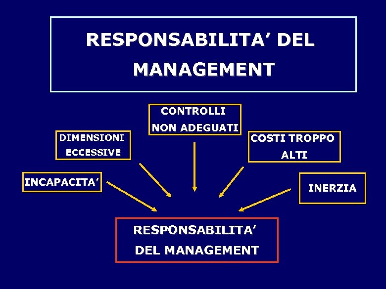 RESPONSABILITA’ DEL MANAGEMENT CONTROLLI DIMENSIONI NON ADEGUATI COSTI TROPPO ECCESSIVE ALTI INCAPACITA’ INERZIA RESPONSABILITA’