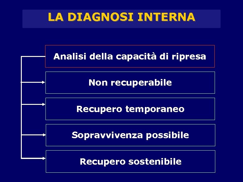 LA DIAGNOSI INTERNA Analisi della capacità di ripresa Non recuperabile Recupero temporaneo Sopravvivenza possibile