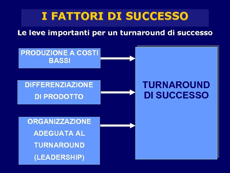 I FATTORI DI SUCCESSO Le leve importanti per un turnaround di successo PRODUZIONE A