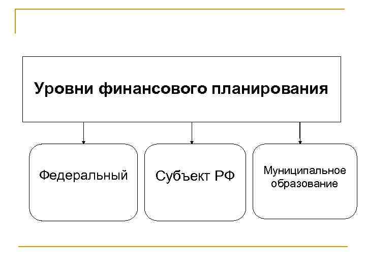 Система финансового планирования. Уровни финансового планирования. Финансовое планирование в здравоохранении. Субъекты финансового планирования. Уровни финансового плана.