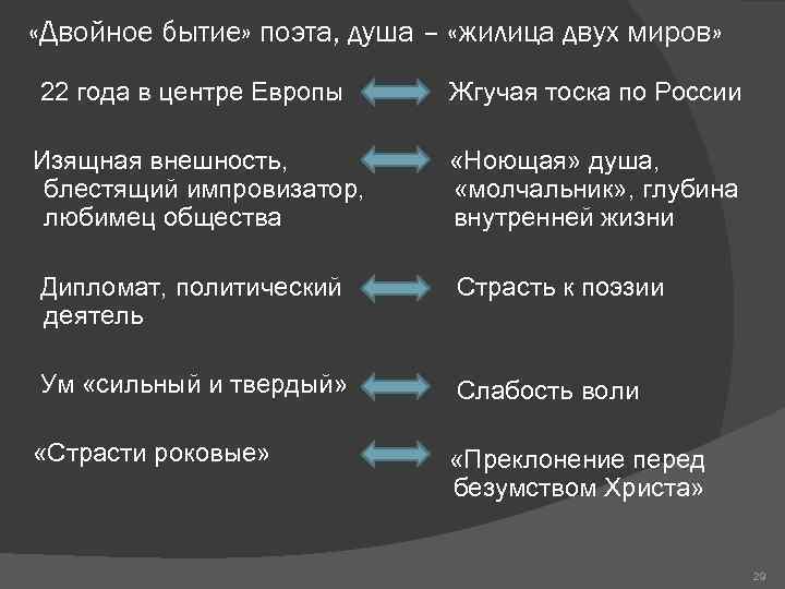  «Двойное бытие» поэта, душа – «жилица двух миров» 22 года в центре Европы