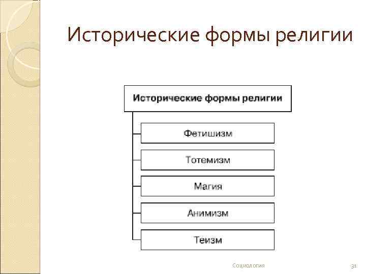 4 формы религии. Исторические формы религии. Исторические типы религий. Исторические типы религии, классификация религии. Формы религии схема.