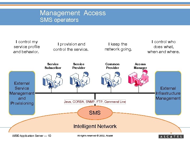 Management Access SMS operators I control my service profile and behavior. Service Subscriber External