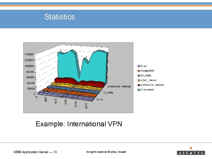 Statistics Example: International VPN 8690 Application Server — 13 All rights reserved © 2002,