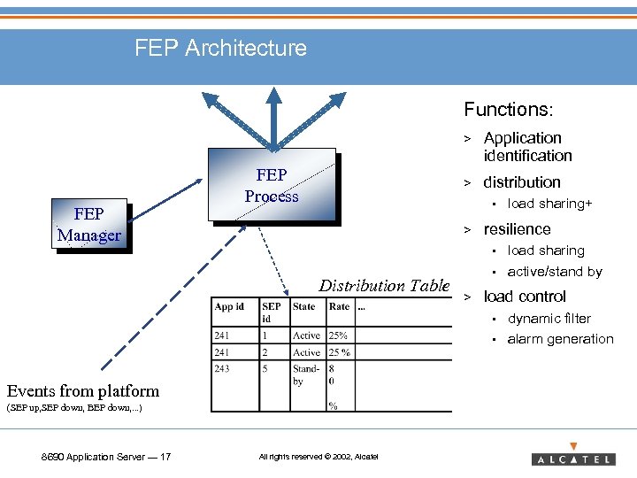 FEP Architecture Functions: > FEP Manager > FEP Process Application identification distribution • >