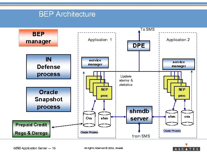 BEP Architecture BEP manager IN Defense process To SMS Application 1 Application 2 DPE