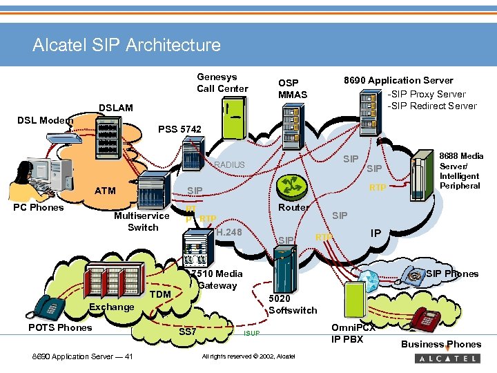 Alcatel SIP Architecture Genesys Call Center 8690 Application Server -SIP Proxy Server -SIP Redirect