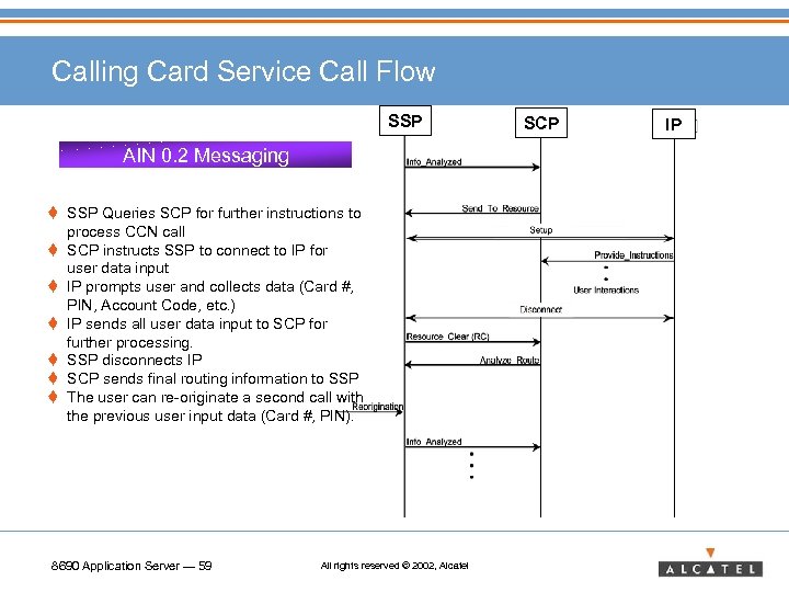 Calling Card Service Call Flow SSP AIN 0. 2 Messaging t SSP Queries SCP