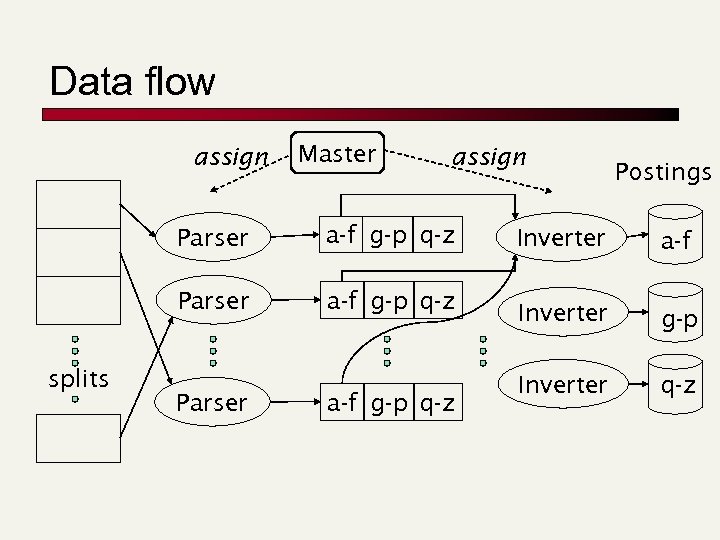 Data flow assign Master assign Parser splits a-f g-p q-z Parser a-f g-p q-z