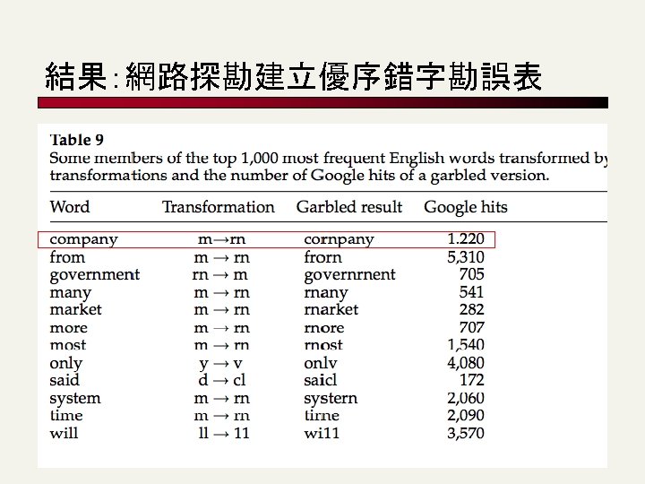 結果：網路探勘建立優序錯字勘誤表 