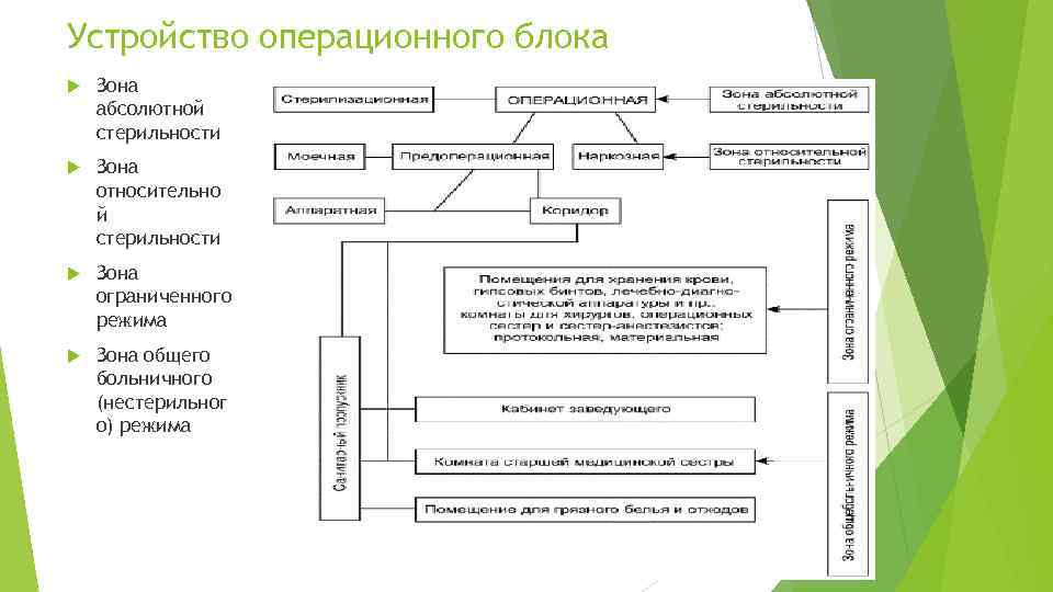 Устройство операционного блока Зона абсолютной стерильности Зона относительно й стерильности Зона ограниченного режима Зона