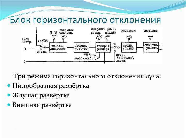 Блок горизонтального отклонения Три режима горизонтального отклонения луча: Пилообразная развёртка Ждущая развёртка Внешняя развёртка