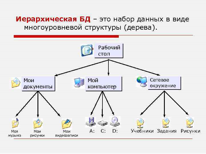 Иерархическая БД – это набор данных в виде многоуровневой структуры (дерева). Рабочий стол Мои