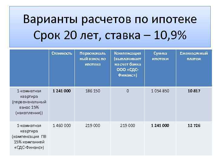 Варианты расчетов по ипотеке Срок 20 лет, ставка – 10, 9% Стоимость Первоначаль ный