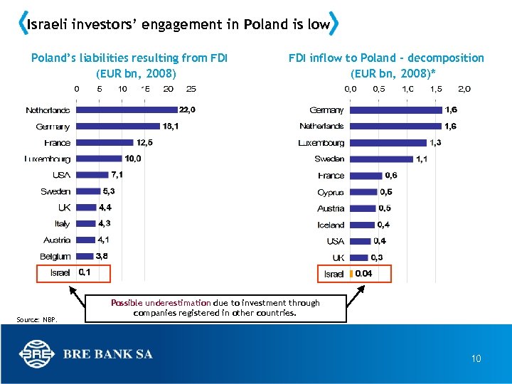 Israeli investors’ engagement in Poland is low Poland’s liabilities resulting from FDI (EUR bn,