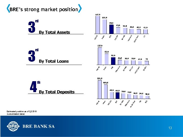 BRE’s strong market position 3 By Total Assets 3 By Total Loans rd rd