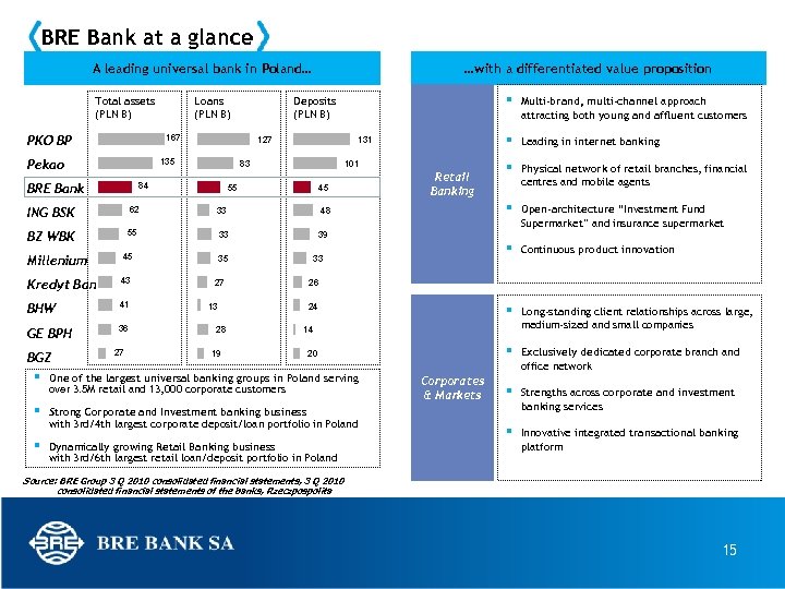 BRE Bank at a glance A leading universal bank in Poland… Total assets (PLN