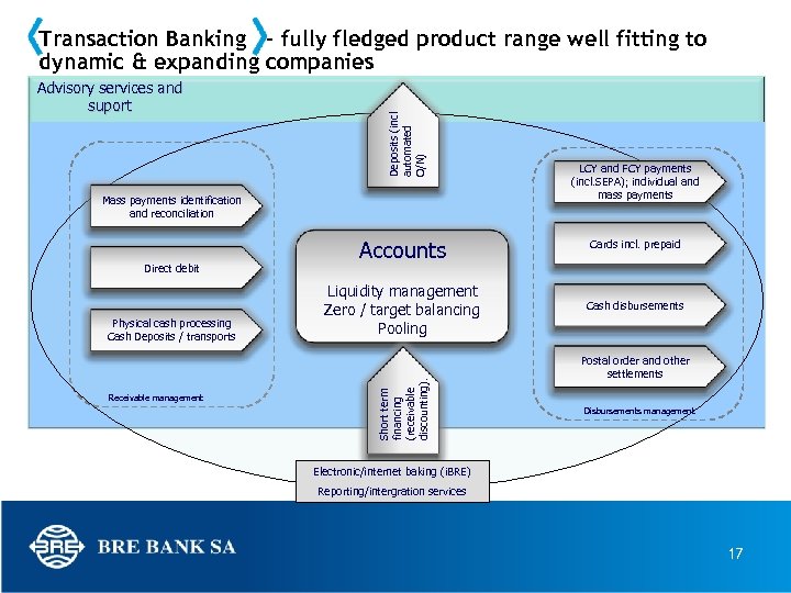 Advisory services and suport Deposits (incl automated O/N) Transaction Banking - fully fledged product