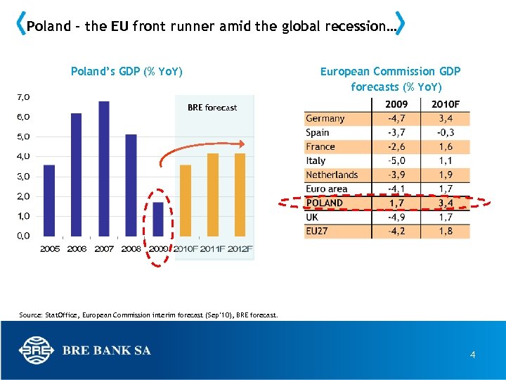 Poland – the EU front runner amid the global recession… Poland’s GDP (% Yo.
