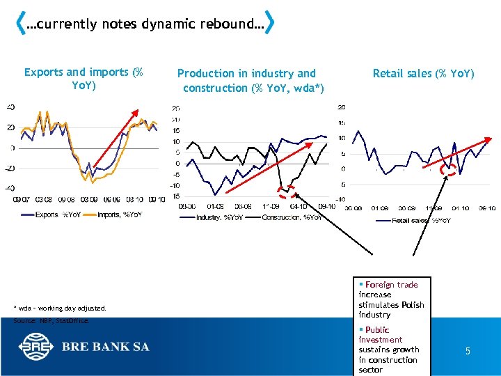 …currently notes dynamic rebound… Exports and imports (% Yo. Y) * wda – working
