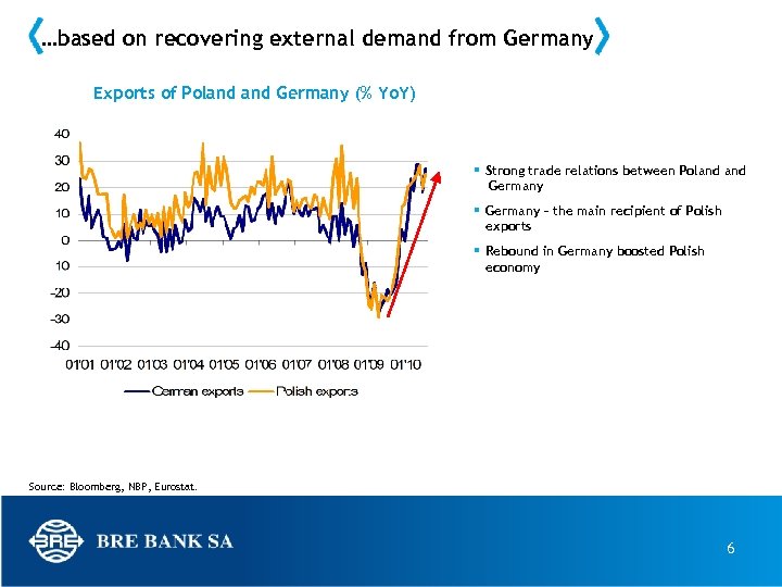 …based on recovering external demand from Germany Exports of Poland Germany (% Yo. Y)